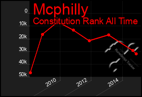 Total Graph of Mcphilly