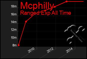 Total Graph of Mcphilly