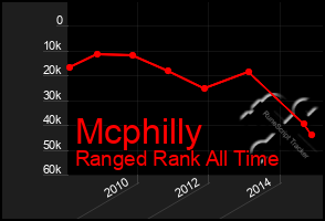 Total Graph of Mcphilly