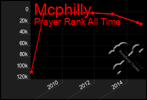 Total Graph of Mcphilly