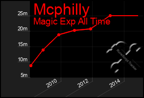 Total Graph of Mcphilly