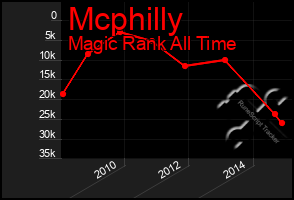 Total Graph of Mcphilly