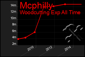 Total Graph of Mcphilly