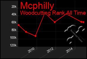 Total Graph of Mcphilly