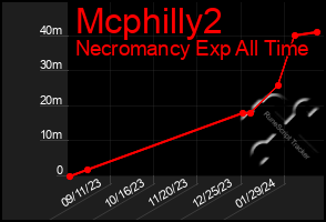 Total Graph of Mcphilly2