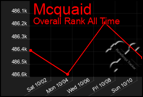 Total Graph of Mcquaid