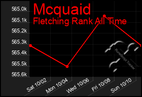 Total Graph of Mcquaid