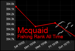 Total Graph of Mcquaid