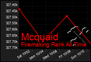 Total Graph of Mcquaid