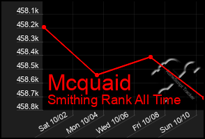 Total Graph of Mcquaid