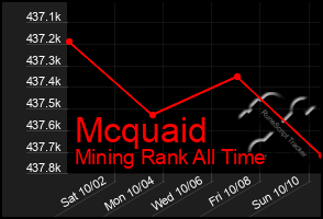 Total Graph of Mcquaid