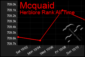 Total Graph of Mcquaid