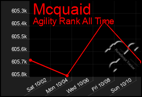 Total Graph of Mcquaid