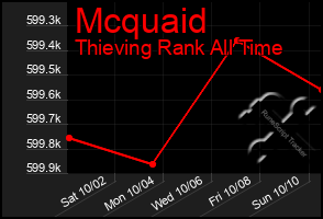 Total Graph of Mcquaid