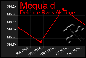 Total Graph of Mcquaid