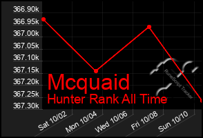 Total Graph of Mcquaid