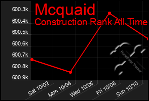 Total Graph of Mcquaid