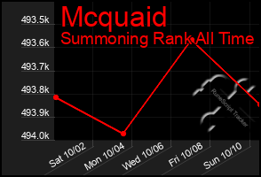 Total Graph of Mcquaid