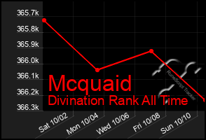 Total Graph of Mcquaid