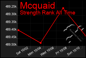 Total Graph of Mcquaid