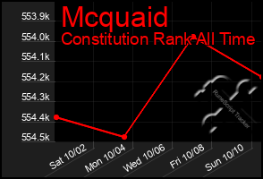 Total Graph of Mcquaid