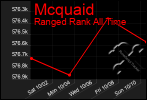 Total Graph of Mcquaid