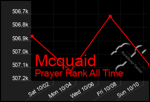 Total Graph of Mcquaid