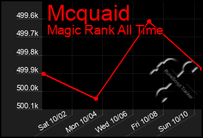 Total Graph of Mcquaid