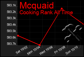 Total Graph of Mcquaid