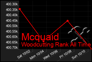 Total Graph of Mcquaid