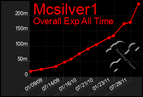 Total Graph of Mcsilver1
