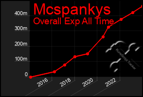 Total Graph of Mcspankys