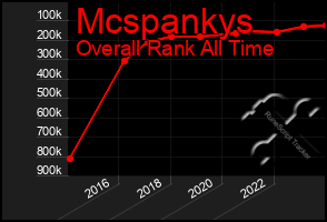 Total Graph of Mcspankys