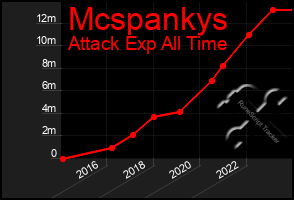 Total Graph of Mcspankys