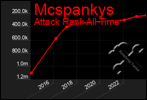 Total Graph of Mcspankys