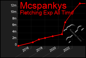 Total Graph of Mcspankys