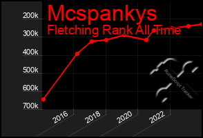 Total Graph of Mcspankys