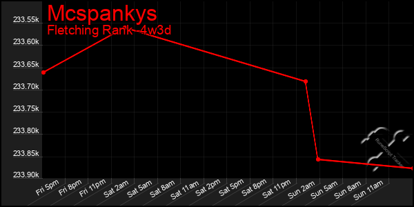 Last 31 Days Graph of Mcspankys