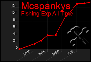 Total Graph of Mcspankys