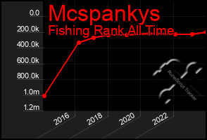 Total Graph of Mcspankys