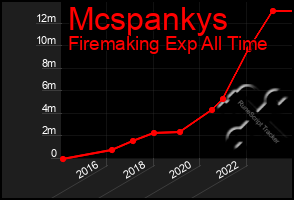 Total Graph of Mcspankys