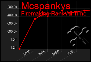 Total Graph of Mcspankys