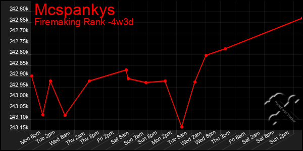 Last 31 Days Graph of Mcspankys