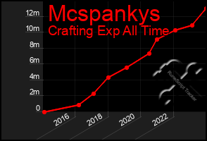 Total Graph of Mcspankys