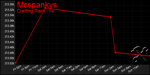 Last 7 Days Graph of Mcspankys