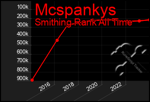 Total Graph of Mcspankys