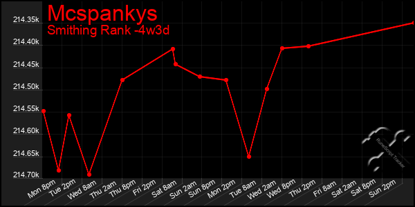 Last 31 Days Graph of Mcspankys