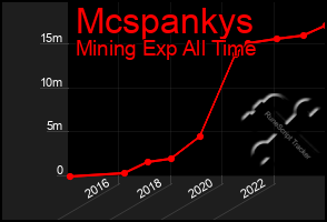 Total Graph of Mcspankys