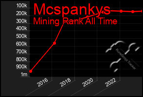 Total Graph of Mcspankys