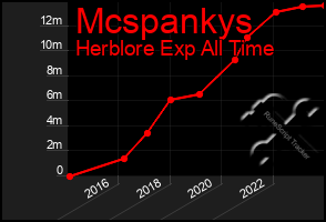 Total Graph of Mcspankys